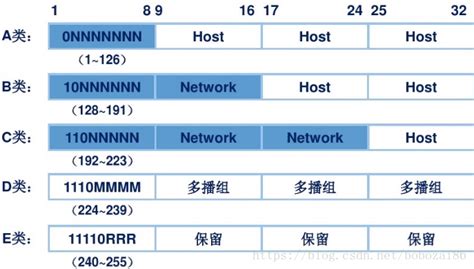 网络基础之IP地址分类及划分-CSDN博客