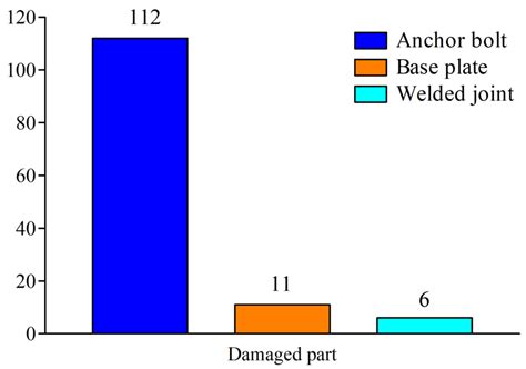Effects of Out-of-Plane Deformation of the Base Plate on the Structural ...