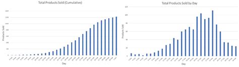 Image result for Drawing Cumulative Graphs