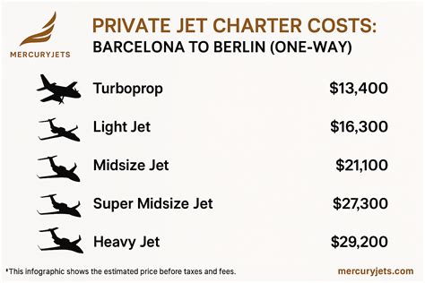 Private Jet Barcelona to Berlin | Mercury Jets