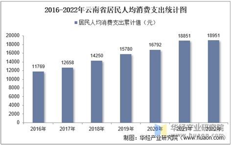 2022年云南省居民人均可支配收入和消费支出情况统计_华经情报网_华经产业研究院