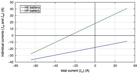 Directly Interconnected High-Energy and High-Power Battery Packs