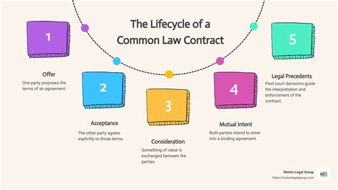 Understanding Common Law Contracts: An Essential Guide - Moton Legal ...