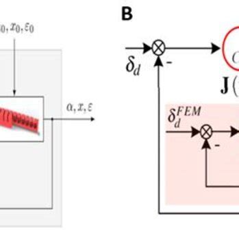 Image result for Closed-loop controller Closed-loop Control System