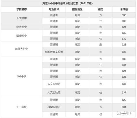 中考数据 | 北京中考2015-2019年各区录取分数线&区排名汇总_腾讯新闻