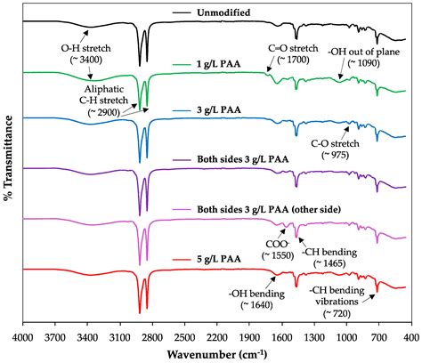 Characterization of Poly(Acrylic) Acid-Modified Heterogenous Anion ...