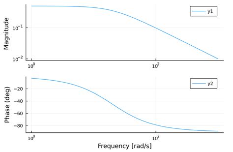 Bode Plot Tutorial Programming 的图像结果