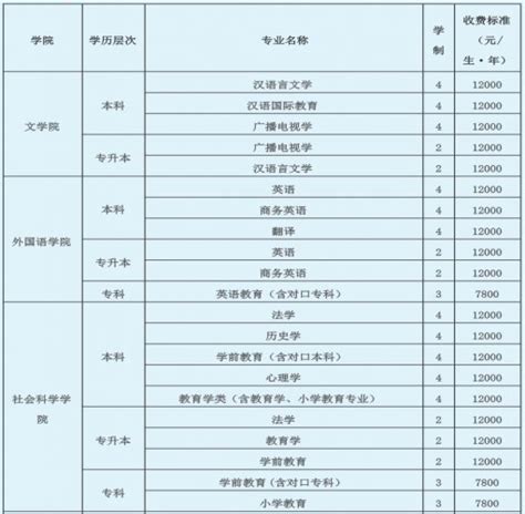 信阳学院录2022高考录取分数线多少（含2021分数线及位次表）