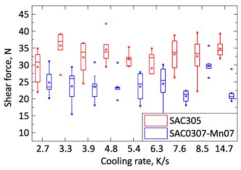 Investigation of the Mechanical Properties of Mn-Alloyed Tin-Silver ...
