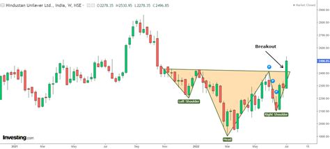 3 Stocks that Delivered a Successful ‘Weekly Breakout’! | Investing.com ...
