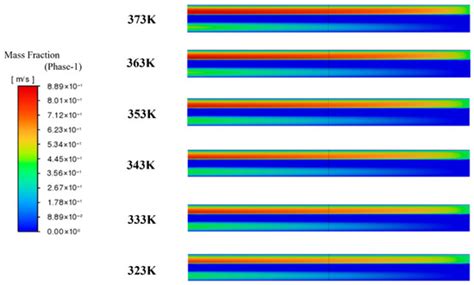 Synergistic Temperature–Pressure Optimization in PEM Water Electrolysis ...