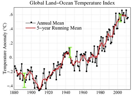 Climate Change Graph 的图像结果