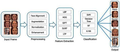 Facial Emotion Recognition Using Conventional Machine Learning and Deep ...