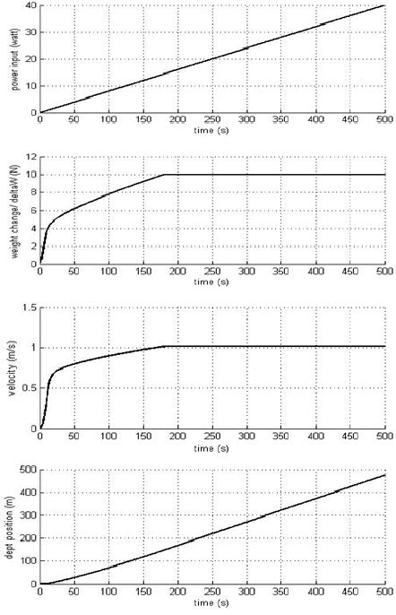 Ramp Input 的图像结果