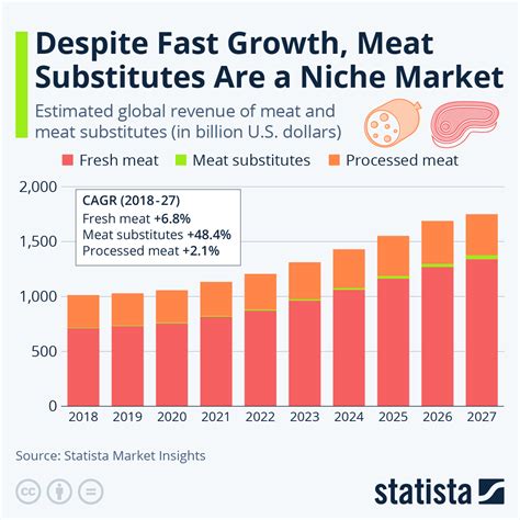 Despite fast growth, meat substitutes are a niche market - FOODStuff SA