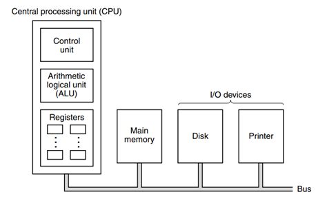 Image result for Organization of Computer System