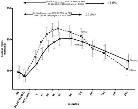 A Randomized, Placebo-Controlled, Single-Center, Crossover Study to ...