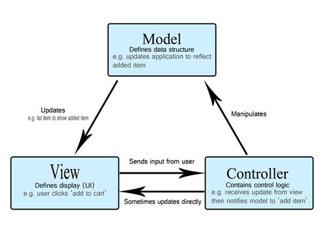 Image result for MVC Model View Controller