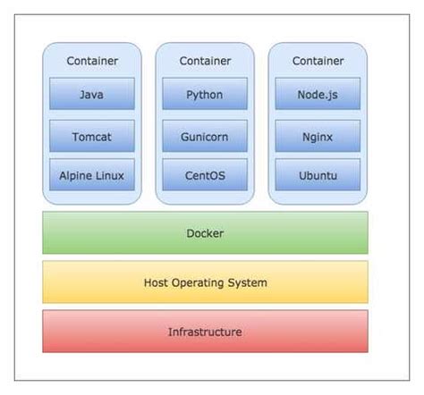 Image result for Build Docker Image From Spring Boot Services