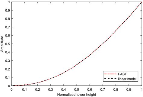 Image result for Type 1 First Order