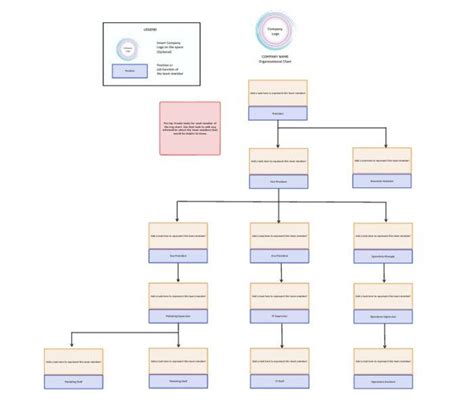 Functional Structure Organizational Chart 的图像结果