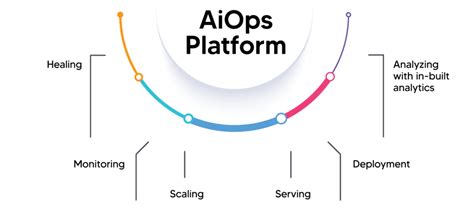 AiOps Platform & Managed Services | USA - ISmile Technologies