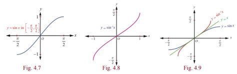 Image result for Inverse Sine Function Graph