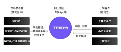 小微金融业务数字化发展趋势：聚焦用户体验，抢占先机|广州UI设计公司