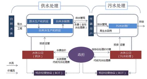 2017年中国水处理和水务运营行业空间及需求分析【图】_中国产业信息网