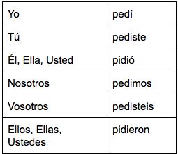 Preterite Flashcards | Quizlet