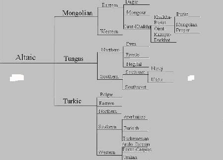 Image result for Altaic Languages Tree