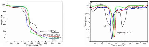 Isolation and Characterization of Alpha and Nanocrystalline Cellulose ...