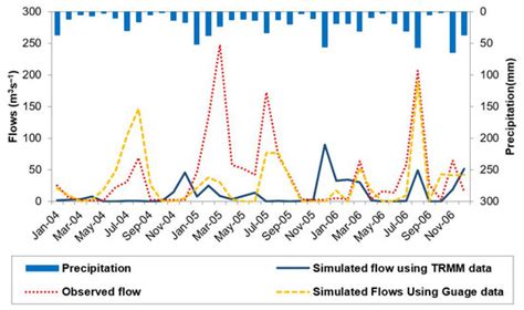 Prediction of Sediment Yield in a Data-Scarce River Catchment at the ...