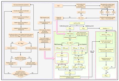 Prediction of Total Nitrogen and Phosphorus in Surface Water by Deep ...