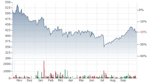 LOCKHEED MARTIN AKTIE | LOM | Aktienkurs | US5398301094 | LMT | 894648 ...