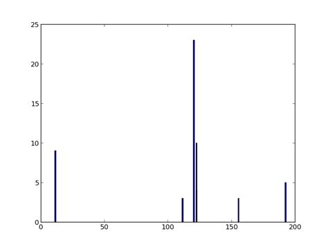 Image result for Program for Plotting Histogram in Python