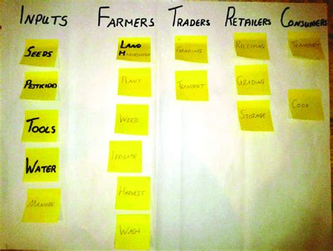 Value Chain Map 的图像结果