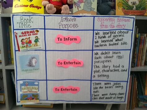 author's purpose | Authors purpose, Authors purpose anchor chart ...