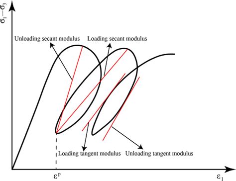Secant Modulus 的图像结果
