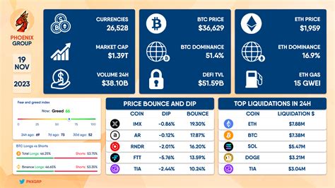 Daily Summary on November 19, 2023 $IMX $AR $RNDR #FTT | Phoenix Group ...