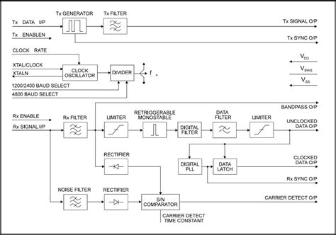 CMX469A FFSK Modems - CML Micro | Mouser