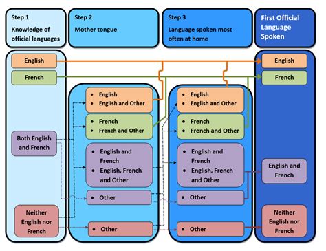 First Spoken Language 的图像结果