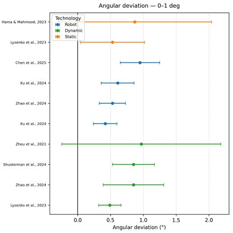 Accuracy of Navigation and Robot-Assisted Systems for Dental Implant ...