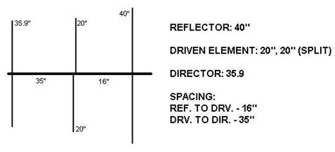 Image result for Yagi Signal Graph