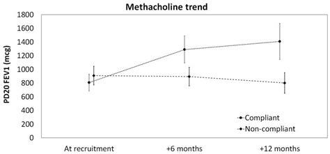 Image result for Methacholine Report Layout