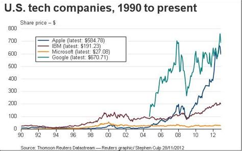 Technology Stocks Over Time 的图像结果