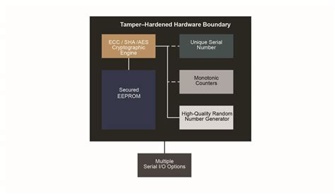 Protect Automation Designs with Low-Cost Security Processors | Mouser