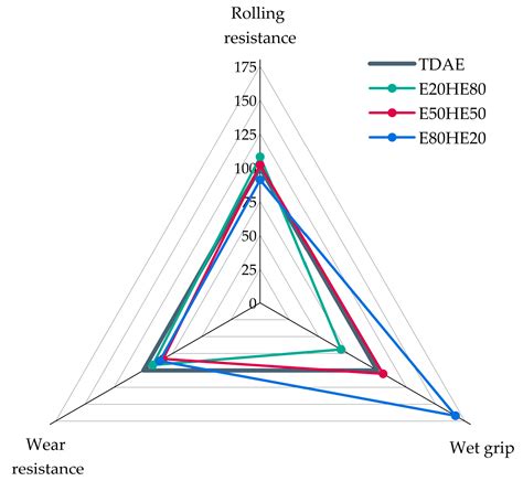 Sustainable Rubber Solutions: A Study on Bio-Based Oil and Resin Blends