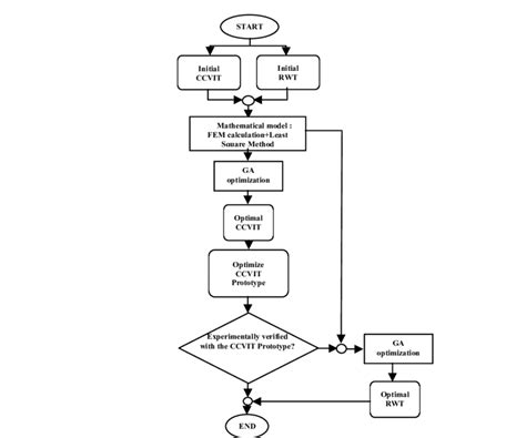 Procedure Chart Design 的图像结果