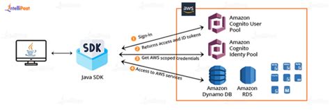 Image result for Code Using AWS SDK